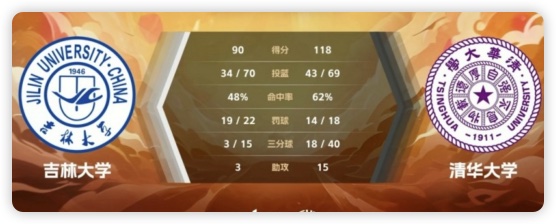 隰泰诚19分 石奎11分 王鹏22分 清华大学大胜吉林大学