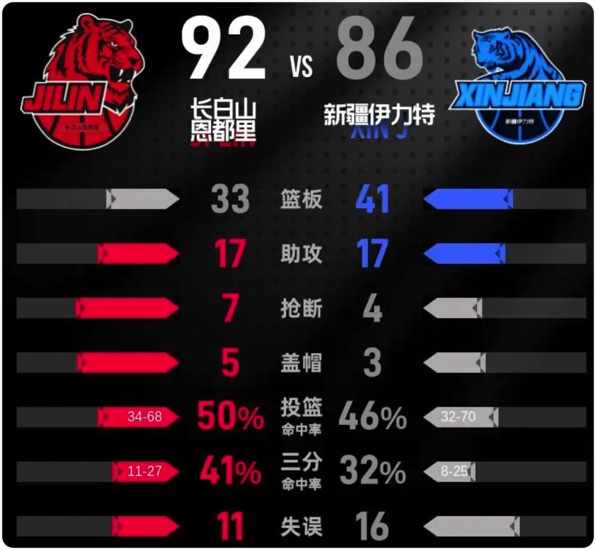 12月20日 CBA常规赛 吉林vs新疆 全场录像