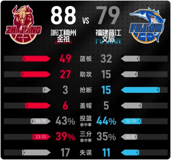 12月20日 CBA常规赛 浙江vs福建 全场录像