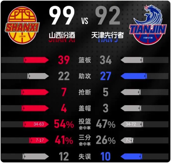 12月21日 CBA常规赛 天津vs山西 全场录像回放
