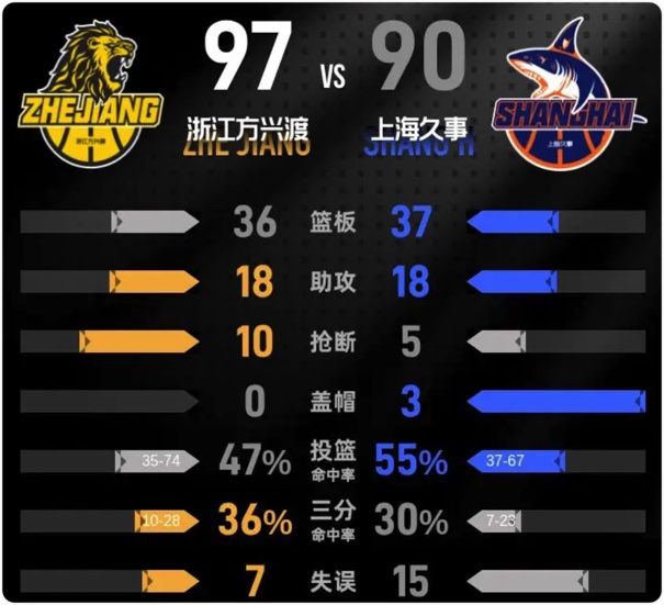 12月21日 CBA常规赛 广厦vs上海 全场录像回放