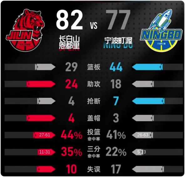 12月22日 CBA常规赛 吉林vs宁波 全场录像回放