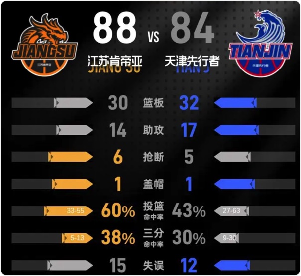 12月23日 CBA常规赛 天津vs江苏 全场录像