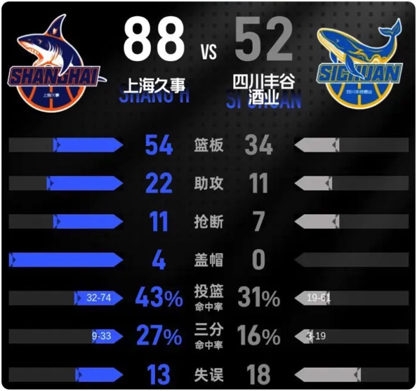 12月27日 CBA常规赛 上海vs四川 全场录像