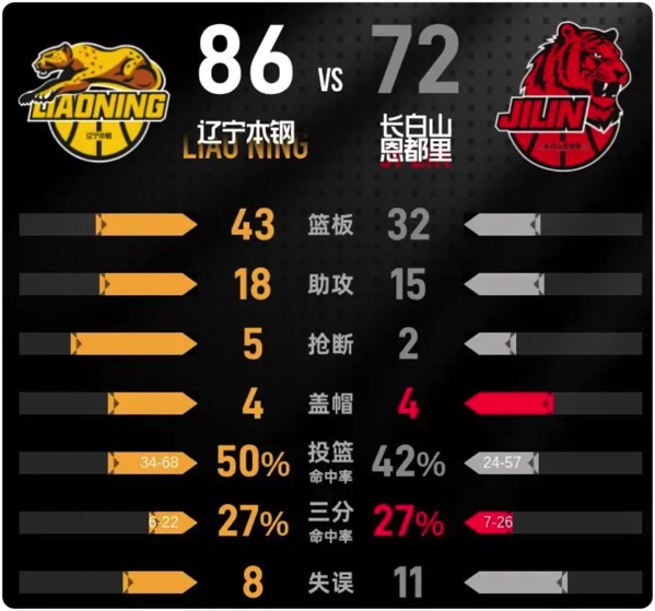01月04日 CBA常规赛 辽宁vs吉林 全场录像回放