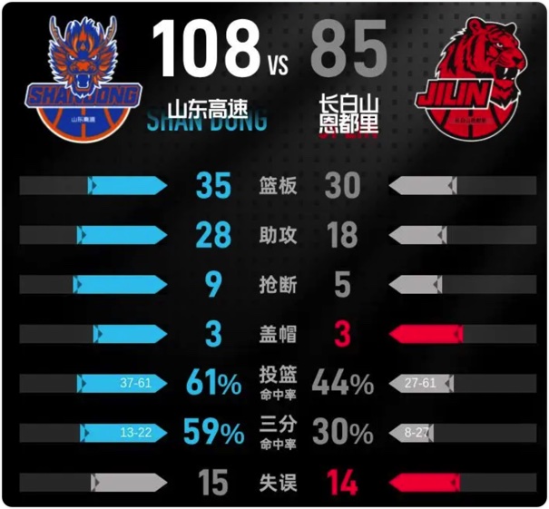 01月13日 CBA常规赛 山东vs吉林 全场录像回放