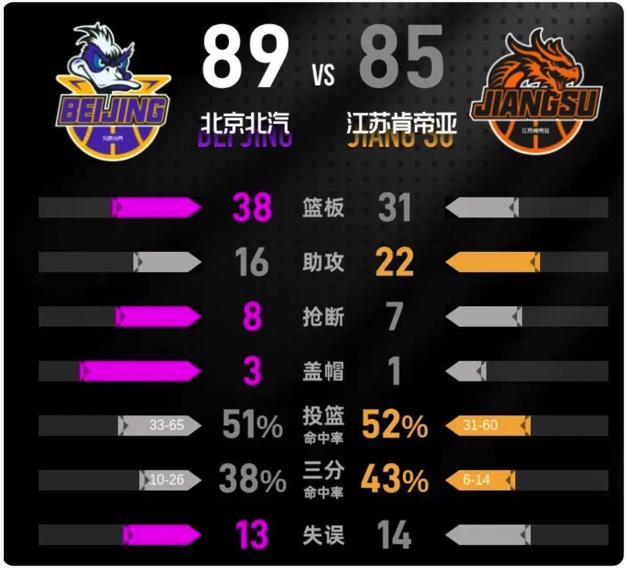 01月13日 CBA常规赛 北京vs江苏 全场录像回放