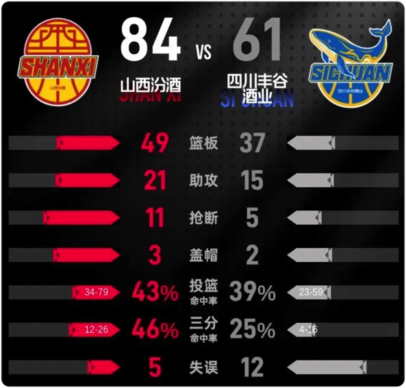 02月03日 CBA常规赛 四川vs山西 全场录像回放