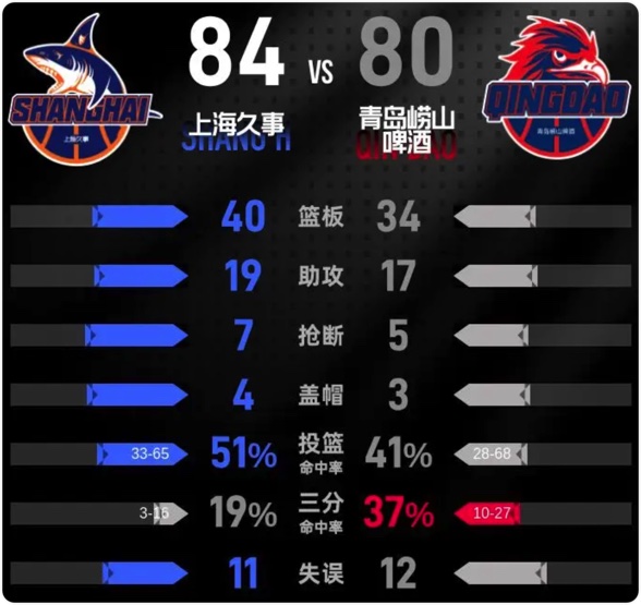 03月16日 CBA常规赛 上海vs青岛 全场录像回放