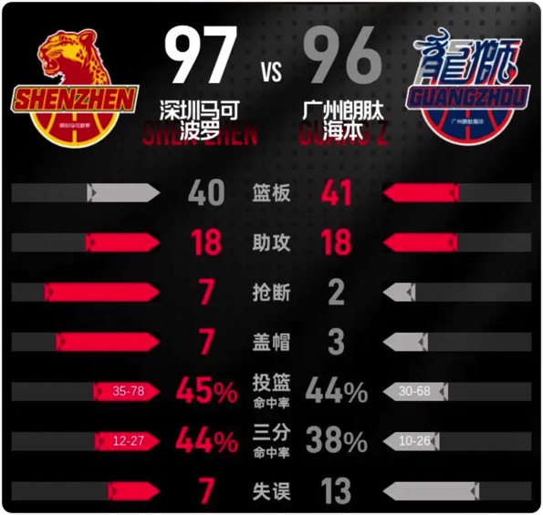 03月16日 CBA常规赛 深圳vs广州 全场录像回放