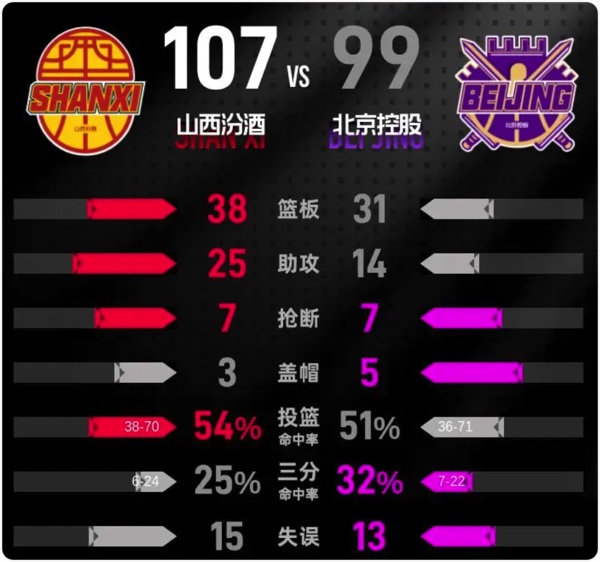 03月17日 CBA常规赛 山西vs北控 全场录像回放